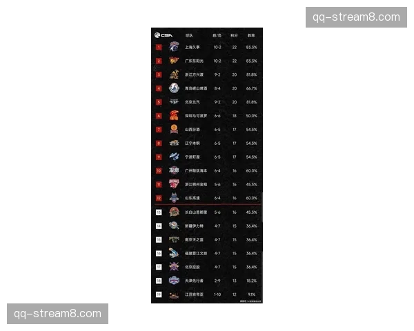 上海久事94比84力克广东宏远 本赛季双杀对手并列积分榜榜首